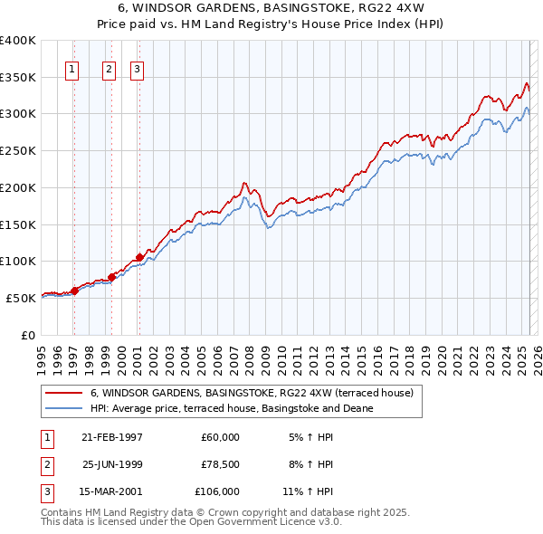 6, WINDSOR GARDENS, BASINGSTOKE, RG22 4XW: Price paid vs HM Land Registry's House Price Index