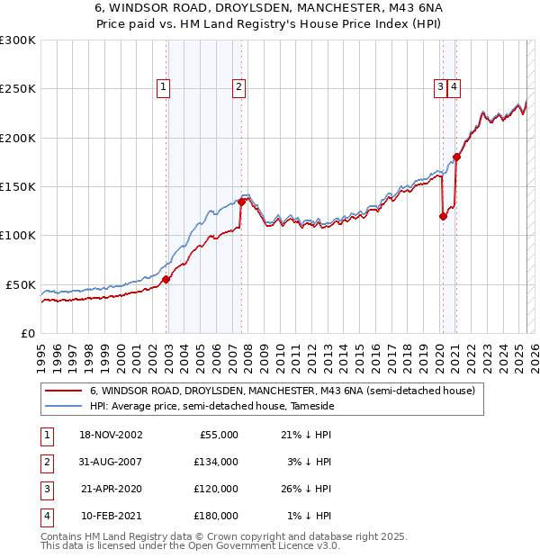 6, WINDSOR ROAD, DROYLSDEN, MANCHESTER, M43 6NA: Price paid vs HM Land Registry's House Price Index