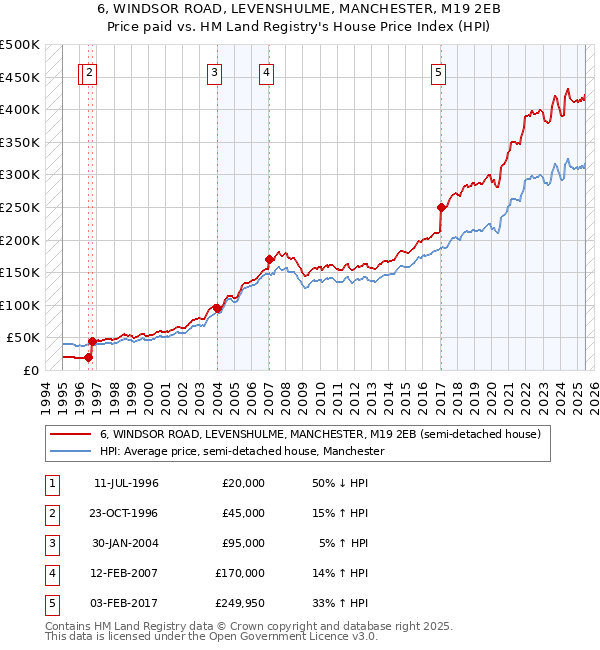 6, WINDSOR ROAD, LEVENSHULME, MANCHESTER, M19 2EB: Price paid vs HM Land Registry's House Price Index