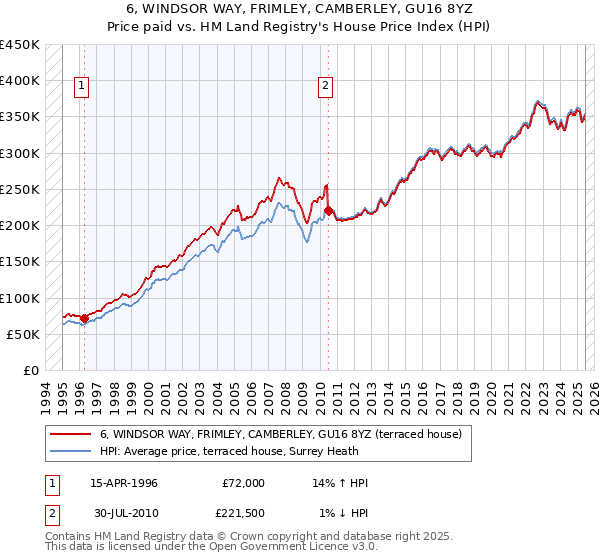 6, WINDSOR WAY, FRIMLEY, CAMBERLEY, GU16 8YZ: Price paid vs HM Land Registry's House Price Index