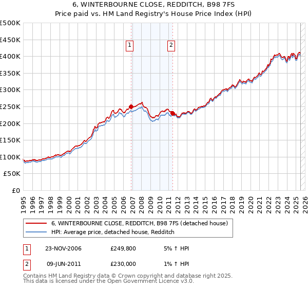 6, WINTERBOURNE CLOSE, REDDITCH, B98 7FS: Price paid vs HM Land Registry's House Price Index