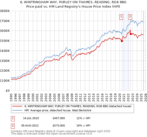 6, WINTRINGHAM WAY, PURLEY ON THAMES, READING, RG8 8BG: Price paid vs HM Land Registry's House Price Index