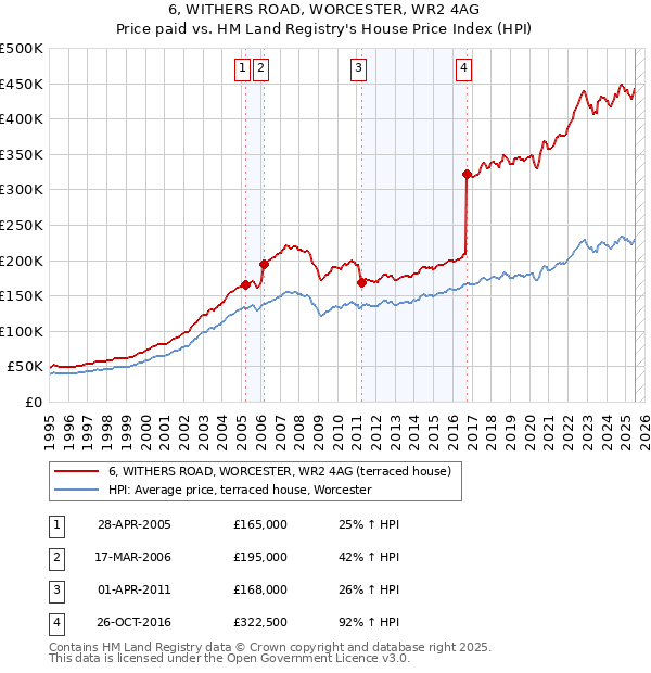6, WITHERS ROAD, WORCESTER, WR2 4AG: Price paid vs HM Land Registry's House Price Index