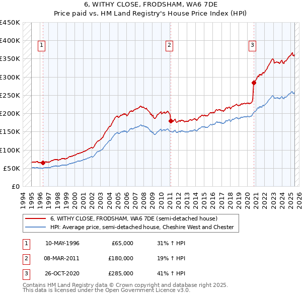 6, WITHY CLOSE, FRODSHAM, WA6 7DE: Price paid vs HM Land Registry's House Price Index