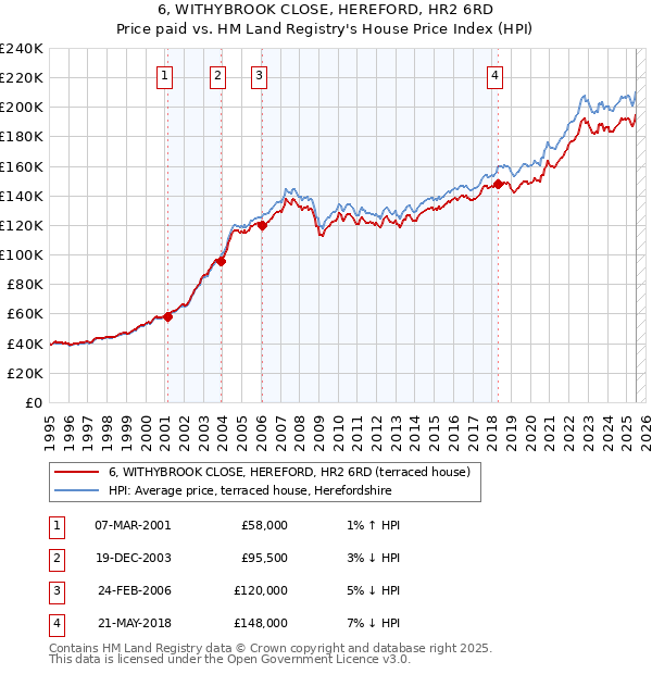 6, WITHYBROOK CLOSE, HEREFORD, HR2 6RD: Price paid vs HM Land Registry's House Price Index