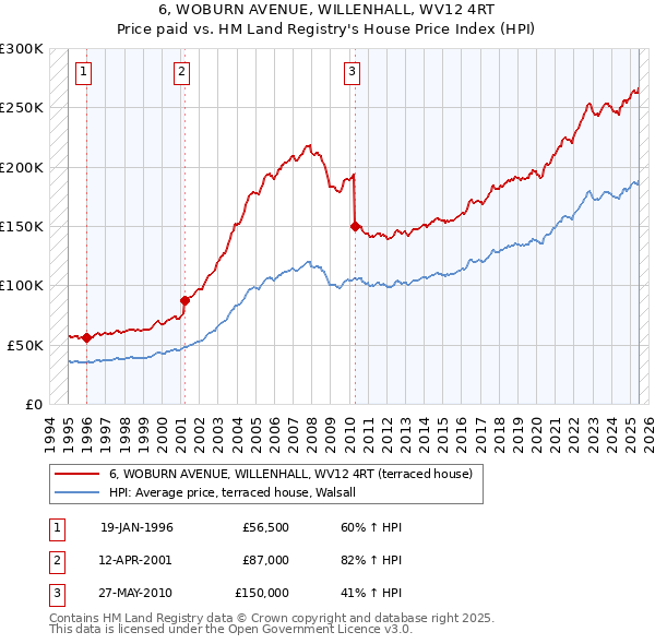 6, WOBURN AVENUE, WILLENHALL, WV12 4RT: Price paid vs HM Land Registry's House Price Index
