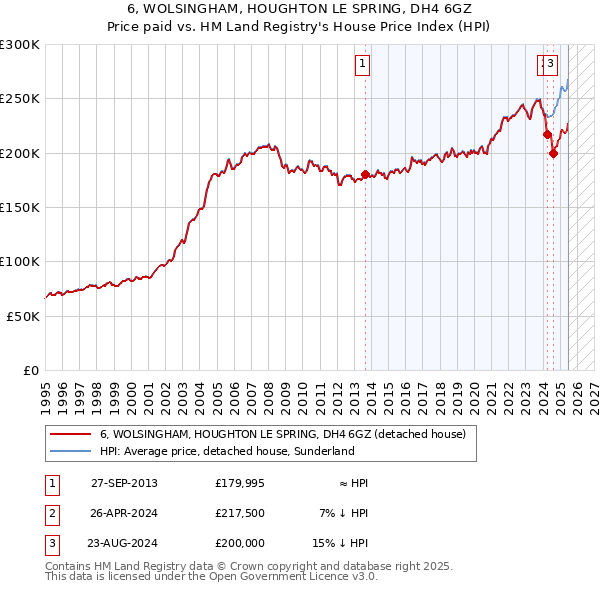 6, WOLSINGHAM, HOUGHTON LE SPRING, DH4 6GZ: Price paid vs HM Land Registry's House Price Index