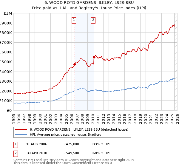 6, WOOD ROYD GARDENS, ILKLEY, LS29 8BU: Price paid vs HM Land Registry's House Price Index