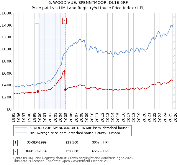 6, WOOD VUE, SPENNYMOOR, DL16 6RF: Price paid vs HM Land Registry's House Price Index