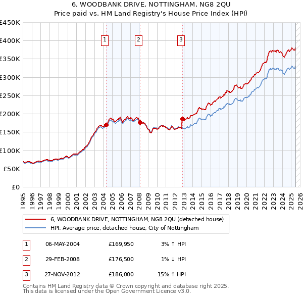 6, WOODBANK DRIVE, NOTTINGHAM, NG8 2QU: Price paid vs HM Land Registry's House Price Index