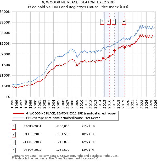 6, WOODBINE PLACE, SEATON, EX12 2RD: Price paid vs HM Land Registry's House Price Index