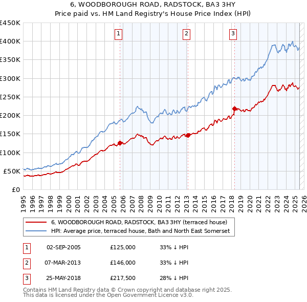 6, WOODBOROUGH ROAD, RADSTOCK, BA3 3HY: Price paid vs HM Land Registry's House Price Index