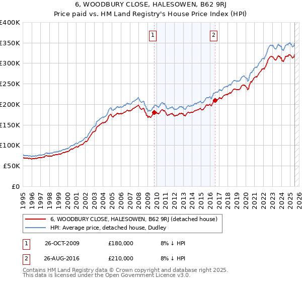6, WOODBURY CLOSE, HALESOWEN, B62 9RJ: Price paid vs HM Land Registry's House Price Index