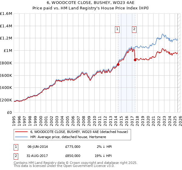 6, WOODCOTE CLOSE, BUSHEY, WD23 4AE: Price paid vs HM Land Registry's House Price Index