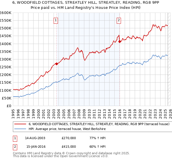 6, WOODFIELD COTTAGES, STREATLEY HILL, STREATLEY, READING, RG8 9PP: Price paid vs HM Land Registry's House Price Index