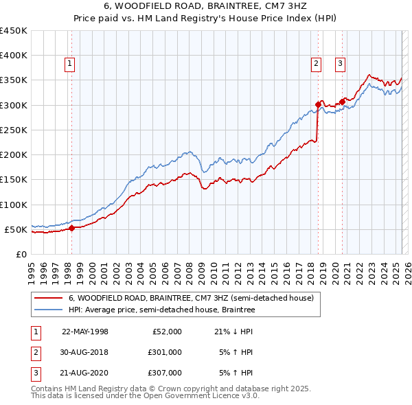 6, WOODFIELD ROAD, BRAINTREE, CM7 3HZ: Price paid vs HM Land Registry's House Price Index