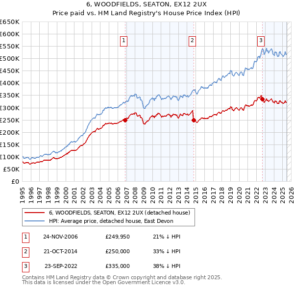 6, WOODFIELDS, SEATON, EX12 2UX: Price paid vs HM Land Registry's House Price Index