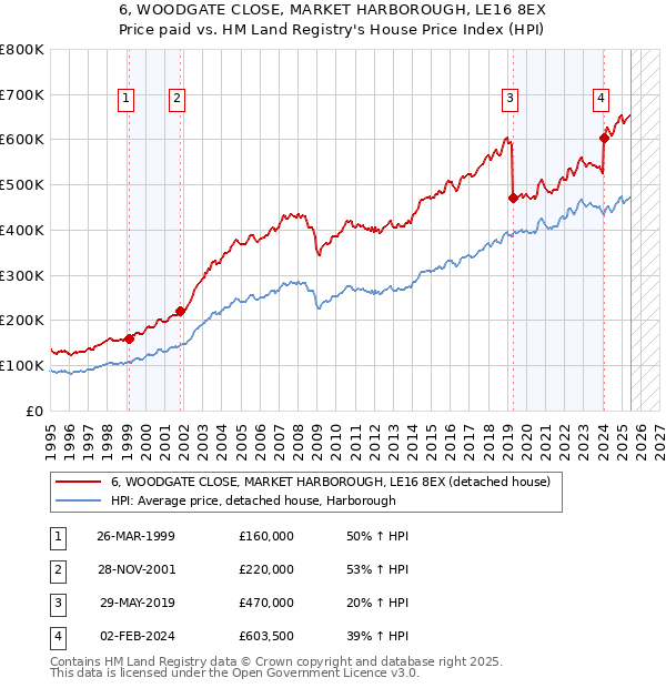 6, WOODGATE CLOSE, MARKET HARBOROUGH, LE16 8EX: Price paid vs HM Land Registry's House Price Index