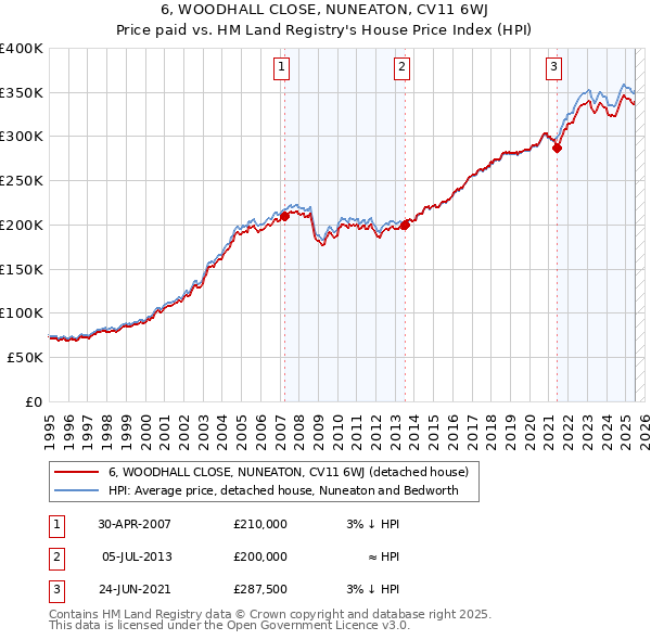 6, WOODHALL CLOSE, NUNEATON, CV11 6WJ: Price paid vs HM Land Registry's House Price Index