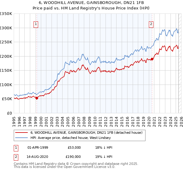6, WOODHILL AVENUE, GAINSBOROUGH, DN21 1FB: Price paid vs HM Land Registry's House Price Index