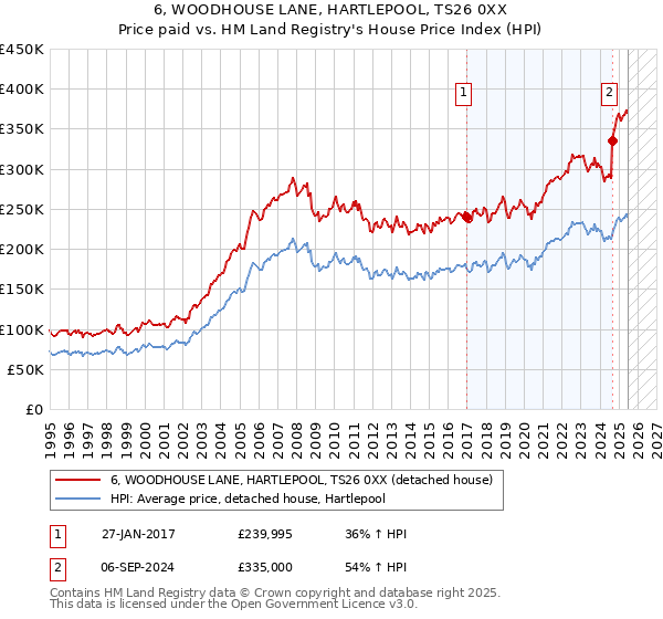 6, WOODHOUSE LANE, HARTLEPOOL, TS26 0XX: Price paid vs HM Land Registry's House Price Index