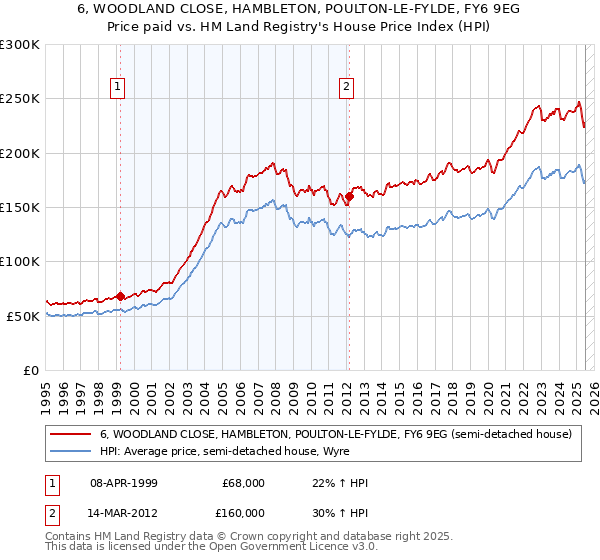 6, WOODLAND CLOSE, HAMBLETON, POULTON-LE-FYLDE, FY6 9EG: Price paid vs HM Land Registry's House Price Index