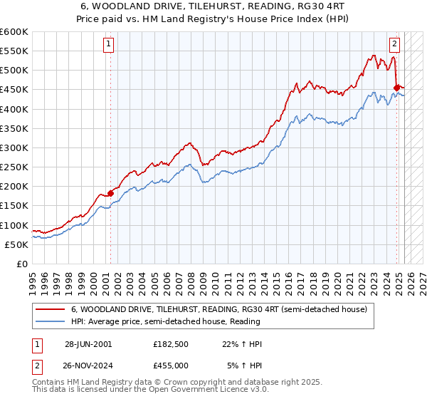 6, WOODLAND DRIVE, TILEHURST, READING, RG30 4RT: Price paid vs HM Land Registry's House Price Index