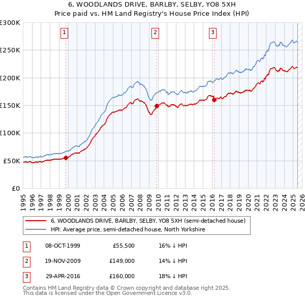 6, WOODLANDS DRIVE, BARLBY, SELBY, YO8 5XH: Price paid vs HM Land Registry's House Price Index
