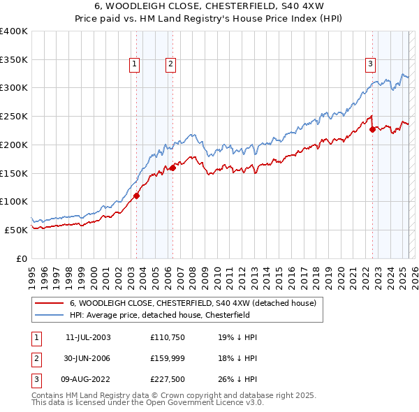 6, WOODLEIGH CLOSE, CHESTERFIELD, S40 4XW: Price paid vs HM Land Registry's House Price Index