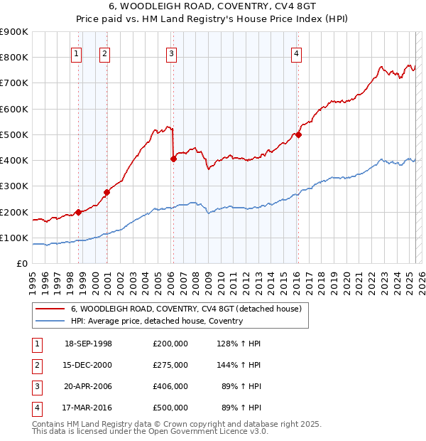 6, WOODLEIGH ROAD, COVENTRY, CV4 8GT: Price paid vs HM Land Registry's House Price Index