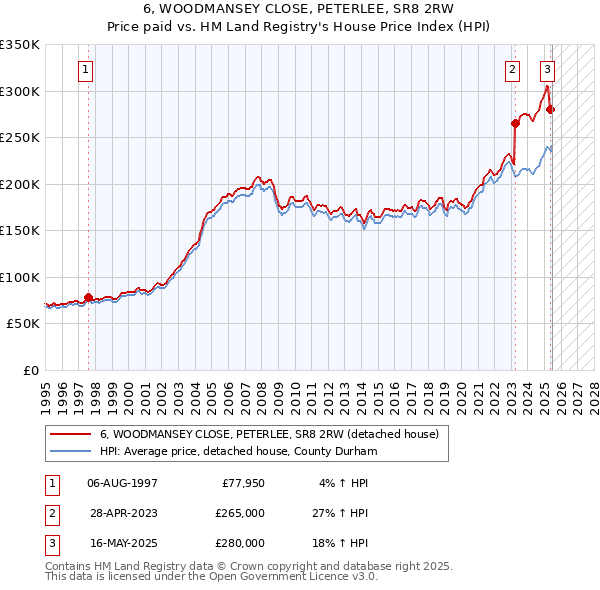 6, WOODMANSEY CLOSE, PETERLEE, SR8 2RW: Price paid vs HM Land Registry's House Price Index