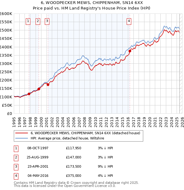 6, WOODPECKER MEWS, CHIPPENHAM, SN14 6XX: Price paid vs HM Land Registry's House Price Index