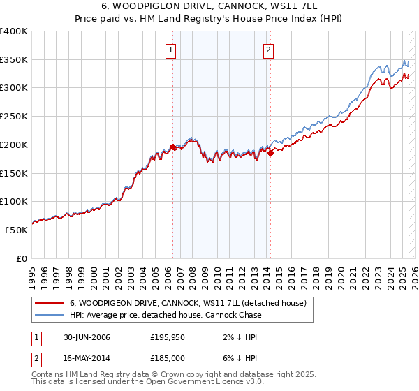 6, WOODPIGEON DRIVE, CANNOCK, WS11 7LL: Price paid vs HM Land Registry's House Price Index