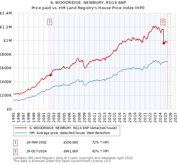 6, WOODRIDGE, NEWBURY, RG14 6NP: Price paid vs HM Land Registry's House Price Index