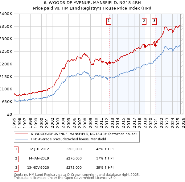 6, WOODSIDE AVENUE, MANSFIELD, NG18 4RH: Price paid vs HM Land Registry's House Price Index