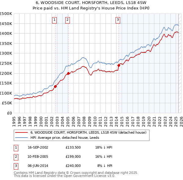 6, WOODSIDE COURT, HORSFORTH, LEEDS, LS18 4SW: Price paid vs HM Land Registry's House Price Index