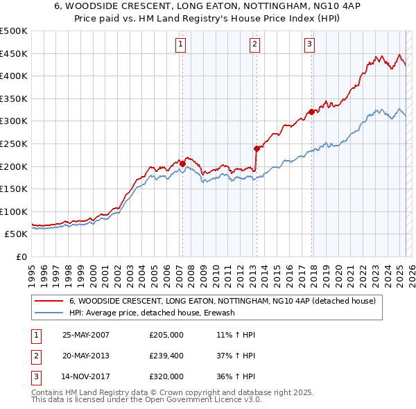 6, WOODSIDE CRESCENT, LONG EATON, NOTTINGHAM, NG10 4AP: Price paid vs HM Land Registry's House Price Index