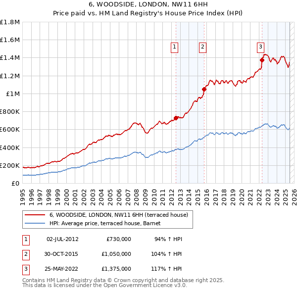 6, WOODSIDE, LONDON, NW11 6HH: Price paid vs HM Land Registry's House Price Index