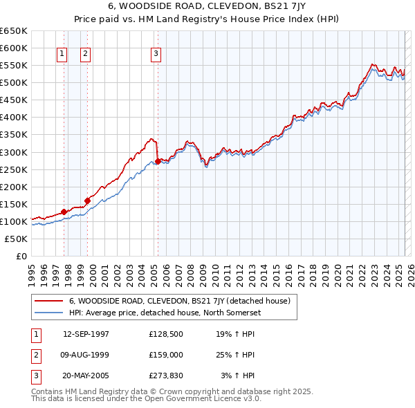 6, WOODSIDE ROAD, CLEVEDON, BS21 7JY: Price paid vs HM Land Registry's House Price Index