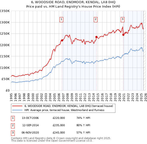 6, WOODSIDE ROAD, ENDMOOR, KENDAL, LA8 0HQ: Price paid vs HM Land Registry's House Price Index