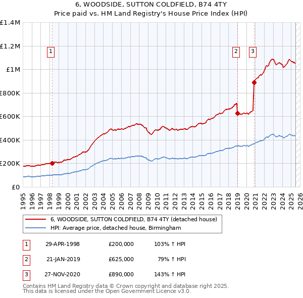 6, WOODSIDE, SUTTON COLDFIELD, B74 4TY: Price paid vs HM Land Registry's House Price Index