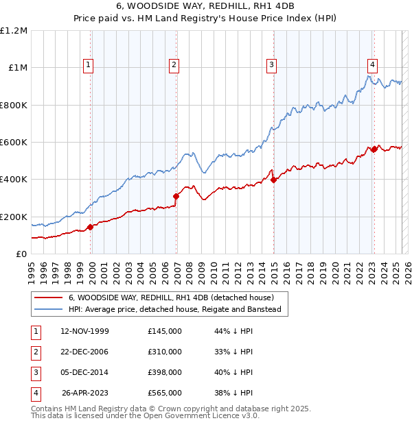 6, WOODSIDE WAY, REDHILL, RH1 4DB: Price paid vs HM Land Registry's House Price Index