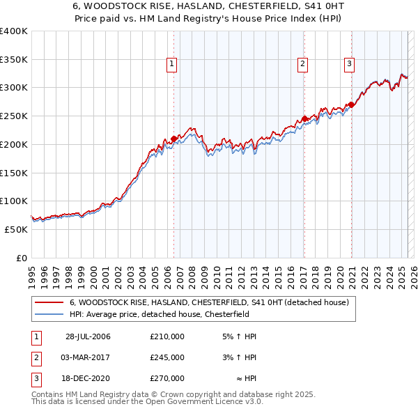 6, WOODSTOCK RISE, HASLAND, CHESTERFIELD, S41 0HT: Price paid vs HM Land Registry's House Price Index