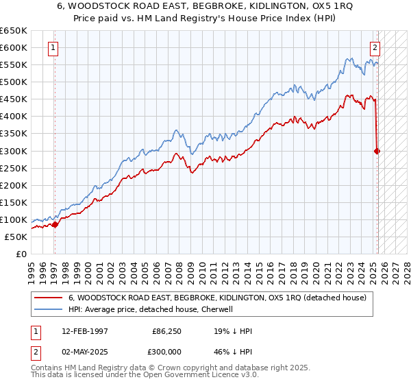 6, WOODSTOCK ROAD EAST, BEGBROKE, KIDLINGTON, OX5 1RQ: Price paid vs HM Land Registry's House Price Index