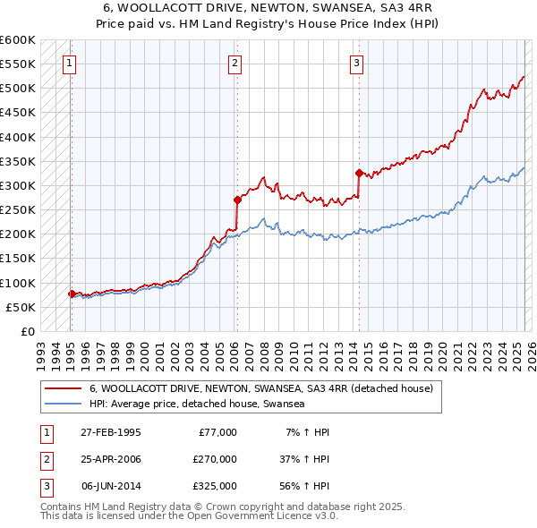 6, WOOLLACOTT DRIVE, NEWTON, SWANSEA, SA3 4RR: Price paid vs HM Land Registry's House Price Index