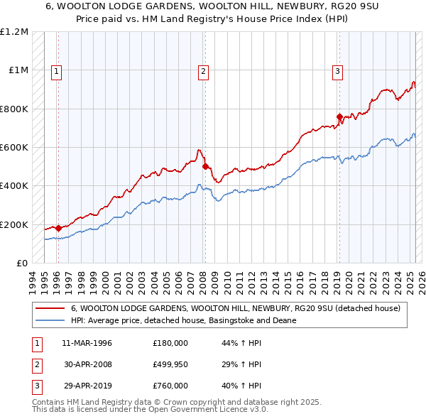 6, WOOLTON LODGE GARDENS, WOOLTON HILL, NEWBURY, RG20 9SU: Price paid vs HM Land Registry's House Price Index