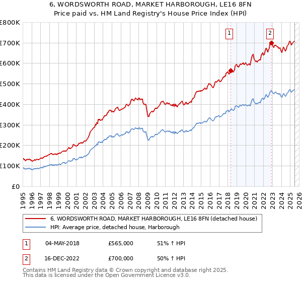 6, WORDSWORTH ROAD, MARKET HARBOROUGH, LE16 8FN: Price paid vs HM Land Registry's House Price Index