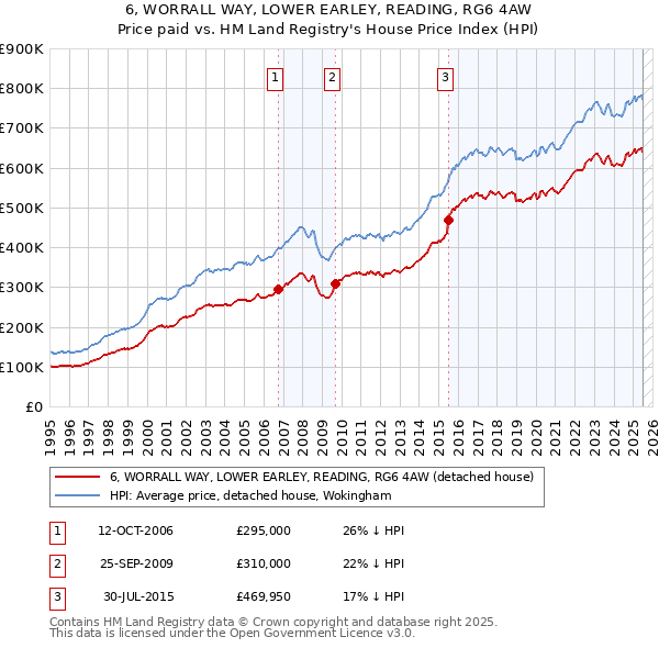 6, WORRALL WAY, LOWER EARLEY, READING, RG6 4AW: Price paid vs HM Land Registry's House Price Index