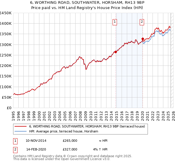 6, WORTHING ROAD, SOUTHWATER, HORSHAM, RH13 9BP: Price paid vs HM Land Registry's House Price Index
