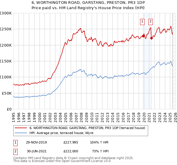 6, WORTHINGTON ROAD, GARSTANG, PRESTON, PR3 1DP: Price paid vs HM Land Registry's House Price Index
